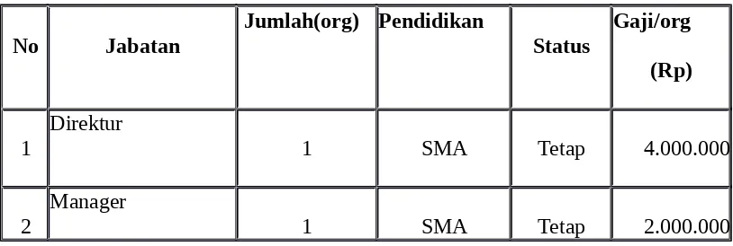 Tabel 2. Jabatan, Tingkat Pendidikan, Status Tenaga Kerja dan Gaji  Pada CV. KARYA TANETE   Di Kecamatan Benteng, Kota Benteng.