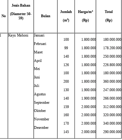 Tabel 3. Jumlah Pembelian Bahan Baku pada CV. KARYA TANETE di Kecamatan Benteng Kota Benteng Kabupaten Kepulauan Selayar