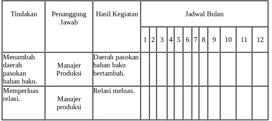 Tabel 6. Matriks Rencana Kerja Proyek Pengembangan Usaha CV. KARYA TANETE