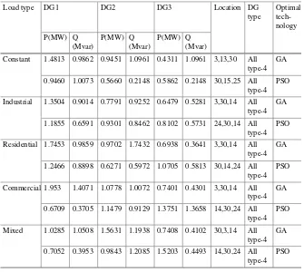 Table 3.3 MOF and indices for 33-bus radial distribution system with multi-DG and differentloads
