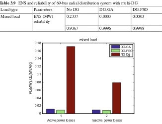 Table 3.9 ENS and reliability of 69-bus radial distribution system with multi-DG