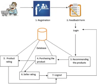 Fig. 4.2 Integrated recommendation using product and seller rating