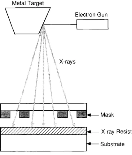 FIGURE 6. An X-ray lithographic system. 