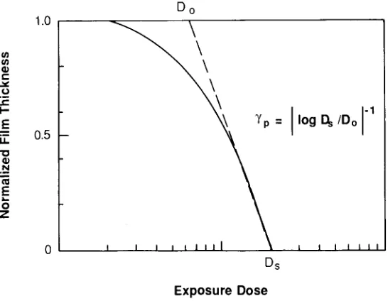 FIGURE 8. Resist film thickness vs. exposure dose (negative resist). 