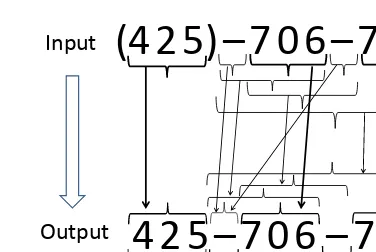 Figure 4. Small sampling of different ways of generating parts of an output string from the input string.