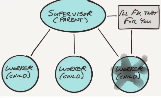 Figure 2-12. Supervisor fixes worker that has experienced a problem