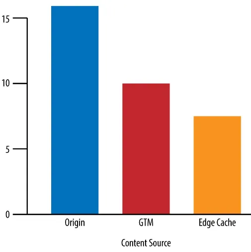 Figure 2-3. Bar chart comparing response times for the same piece of content served from a data center origin server, frombehind a CDN Global Traffic Manager, and from a proxy cache at the edge