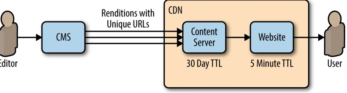 Figure 3-2. An editor creates content that has a different TTL than the page that reads it in, allowing for new content to becreated and loaded on to the page quickly if need be, or be long lived if there are no updates