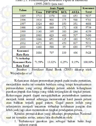 Tabel 2.1. Perkembangan Konsumsi Pupuk di Indonesia 