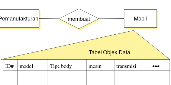 Tabel Objek Data