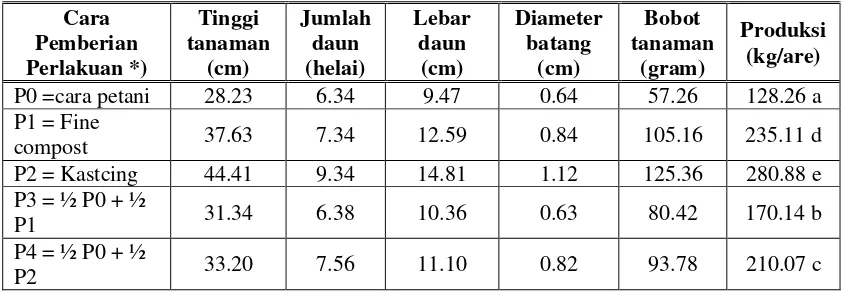 Tabel 2. Rata-Rata Tinggi Tanaman, Jumlah dan Lebar Daun, Diameter 