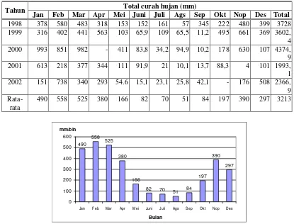 Tabel 6. Rata-rata curah hujan per bulan di Baturiti Tabanan selama 5 tahun (1998 -2002) 