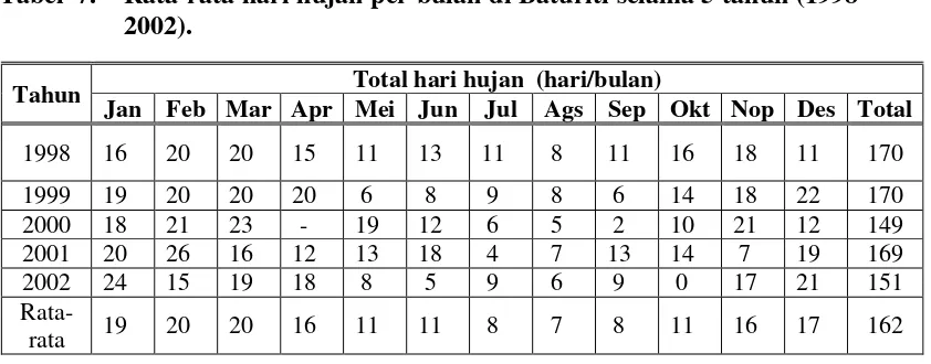 Tabel  7.   Rata-rata hari hujan per bulan di Baturiti selama 5 tahun (1998 - 