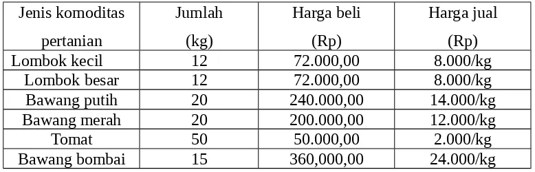 Tabel 6 Data Harga Beli dan Harga Jual Komoditas Pertanian