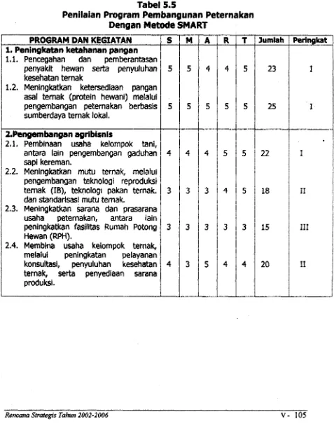 Tabel 5.5Program Pembangunan 