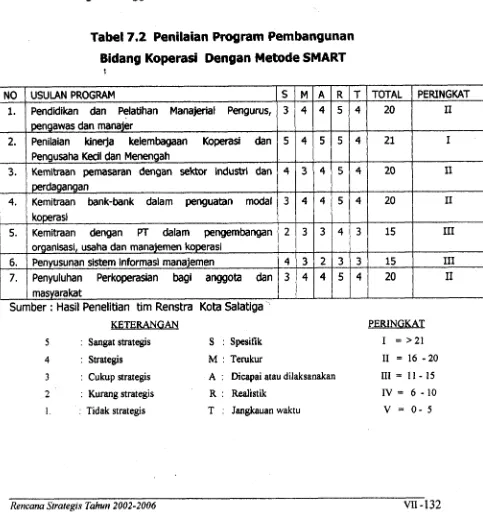 Tabel 7,2 Penilaian Prcgram Pembangunan