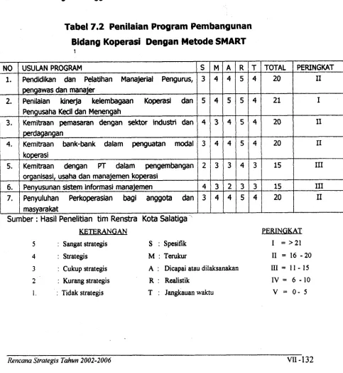 Tabel 7,2 Penilaian Prcgram Pembangunan