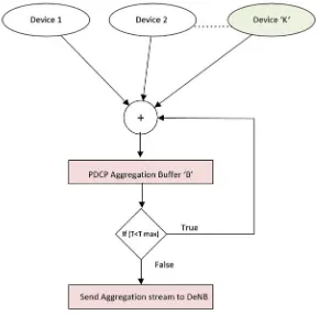 Fig. 1.6 Smart devices data aggregation algorithm