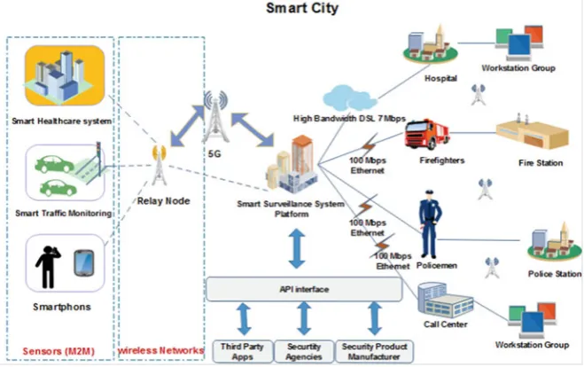 Fig. 1.8 Smart systems in smart city use case