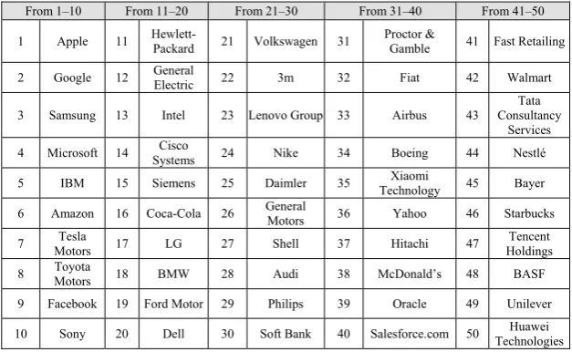 Table 4.1. The 50 most innovative companies in 2014  Source: 2014, BCG Global Innovator Survey 