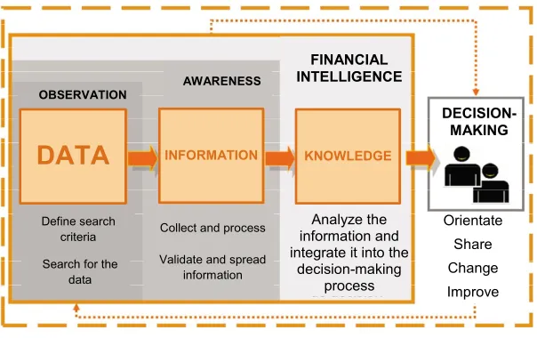 Figure I.2. The hierarchic model: data, information,  and knowledge [MON 06] 8  