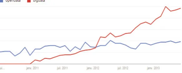 Figure I.3. Web searches on “Big Data” and “Open Data”  2010–13 according to Google Trends