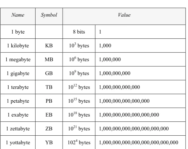 Table 1.1. Data units of measurement 