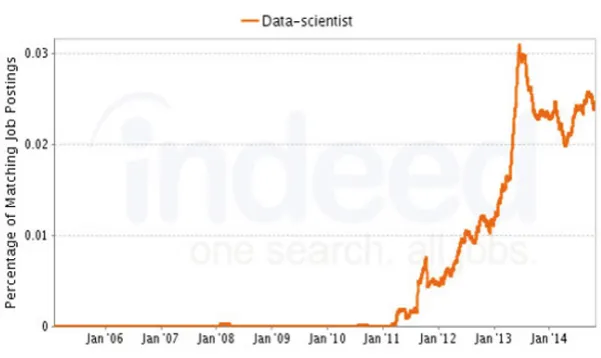 Figure 1.2. The importance of data scientists. Source: http://www.indeed.com/jobtrends/Data-scientist.html 