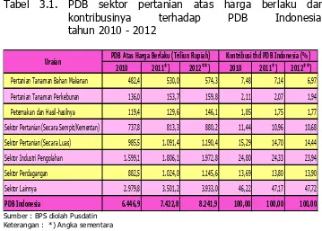 Tabel 3.1. PDB sektor pertanian atas harga berlaku dan kontribusinya terhadap PDB Indonesia,              