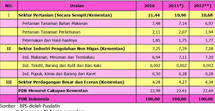 Tabel 3.4. Peranan PDB atas dasar harga berlaku menurut klasifikasi Kementerian Pertanian terhadap penciptaan PDB Indonesia (%), tahun 2010 - 2012  