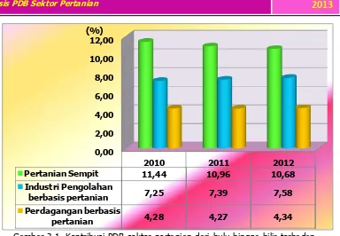Gambar 3.1. Kontribusi PDB sektor pertanian dari hulu hingga hilir terhadap PDB Indonesia, tahun 2010 - 2012 