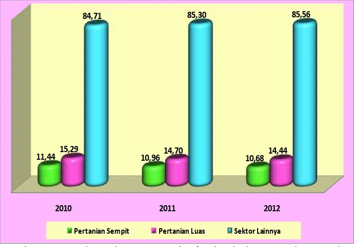 Gambar 3.3. Kontribusi sektor pertanian (on farm) terhadap PDB Indonesia, tahun 2010 - 2012 