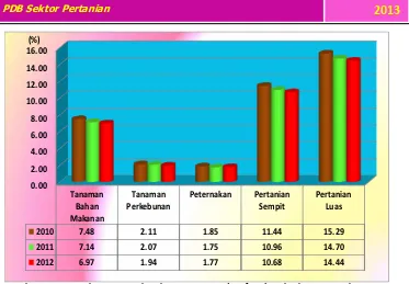 Gambar 3.4. Kontribusi PDB sub sektor pertanian (on farm) terhadap PDB Indonesia tahun 2010 - 2012  