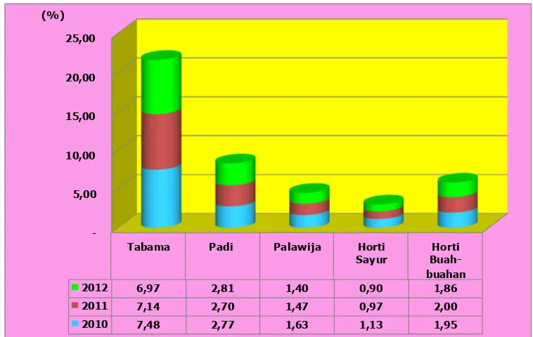 Gambar 3.5. Kontribusi PDB kelompok komoditas dalam tanaman bahan makanan terhadap PDB Indonesia, tahun 2010 - 2012  