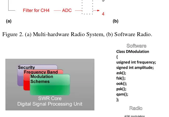 Figure 3. Software radio functions. 