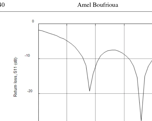 Figure 4. Variation of return loss S11 with frequency obtained from Ansoft  HFSS software