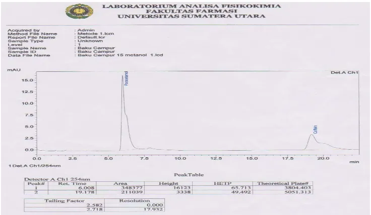 Gambar 4.1. Kromatogram hasil penyuntikan larutan Baku campur Parasetamol   dan Kofein BPFI dengan fase gerak metanol : air  (15 : 85), tekanan 187 kgf/cm2