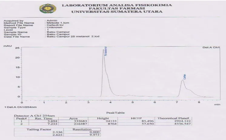 Gambar 4.3. Kromatogram hasil penyuntikan larutan Baku Parasetamol BPFI,  fase gerak metanol : air  (30 : 70), tekanan 221 kgf/cm2