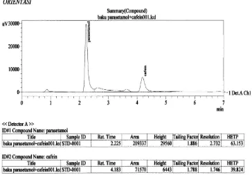 Gambar 4.6. Kromatogram hasil penyuntikan larutan Baku Kofein dengan fase gerak metanol : air  (35 : 65), menggunakan pre kolom, tekanan 269 kgf/cm2