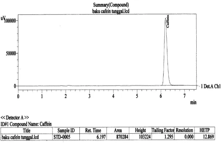 Gambar 4.12. Kromatogram hasil penyuntikan larutan Baku campur Parasetamol dan Kofein BPFI dengan konsentrasi 300 dan 30 mcg/ml, menggunakan pre kolom dengan fase gerak metanol : air  (35 : 65), laju alir 1 ml/menit, tekanan 225 kgf/cm2