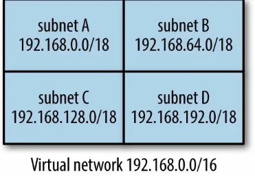 Figure 4-1. A virtual network with four subnets