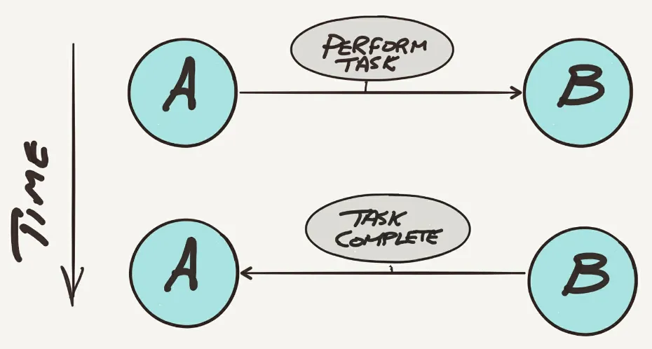 Figure 2-6. Actor A sends a message to B and later gets the expected response