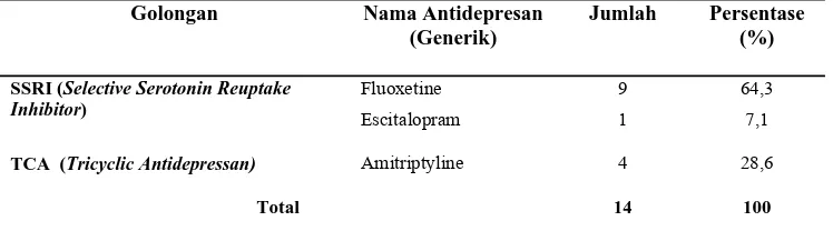 Tabel 3. Distribusi Penggunaan Antidepresan di Rumah Sakit Jiwa Daerah Surakarta tahun 2011-2012 Dikelompokkan Berdasarkan Golongan dan Jenis Antidepresan yang 