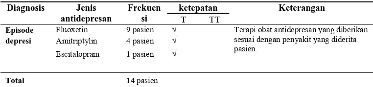 Tabel 5. Deskripsi Tepat Indikasi Pada Pasien Depresi di RSJ Daerah Surakarta Tahun 2011-2012 