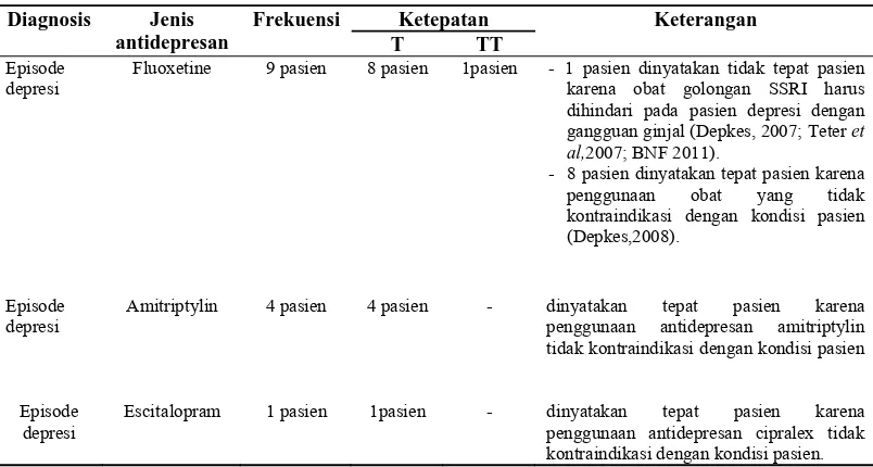 Tabel 6. Deskripsi Tepat Pasien Pada Pasien Depresi di RSJ Daerah Surakarta 