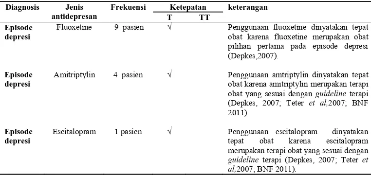 Tabel 7. Deskripsi Tepat Obat Pada Pasien Depresi di RSJ Daerah Surakarta Tahun 2011-2012