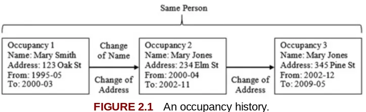 FIGURE 2.1  An occupancy history.