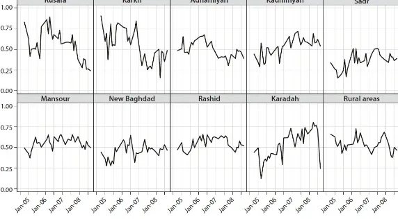 FIGURE 2.3. Support for insurgents from October 2004 to September 2008 in Baghdad. The �gure shows average supportfor attacks on international forces by region (�rst stage sampling unit) of Baghdad over 33 waves of a large-scale publicopinion survey