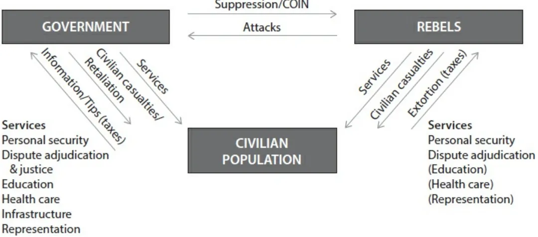 FIGURE 3.2. Asymmetric con�ict as a three-player game, with added interactions: civilian casualties, retaliation, taxes, and