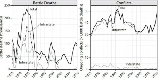 FIGURE 0.1. Trends in con�ict since 1975. The �gure on the left describes in thousands the number of individuals killed inbattle for intrastate and interstate con�icts in each year